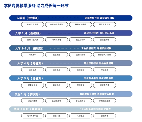 學(xué)員專屬教學(xué)服務(wù) 助力成長(zhǎng)每一環(huán)節(jié)
