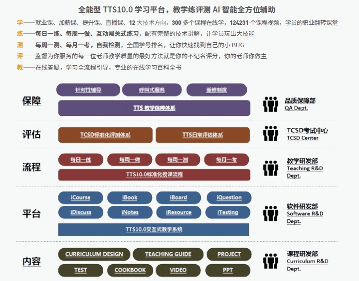達(dá)內(nèi)Linux云計(jì)算培訓(xùn)課程優(yōu)勢(shì)