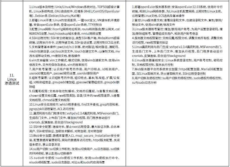 達(dá)內(nèi)網(wǎng)絡(luò)工程師培訓(xùn)課程第三階段系統(tǒng)滲透測(cè)試培訓(xùn)內(nèi)容概述