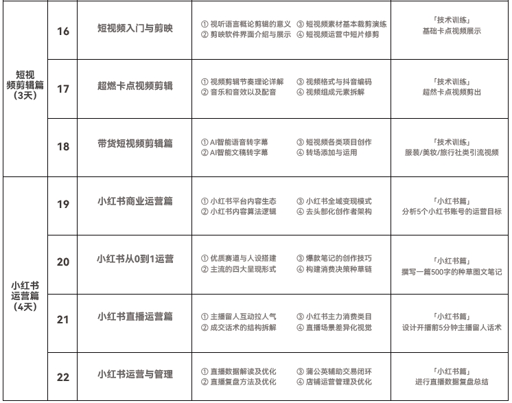 達(dá)內(nèi)短視頻運(yùn)營培訓(xùn)課程大綱