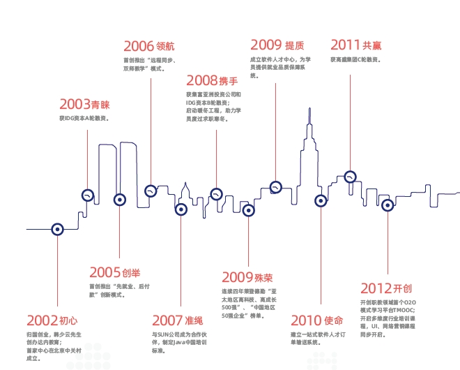 南京達內教育怎么樣？