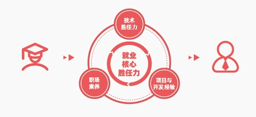 太原達內教育怎么樣？就業(yè)服務