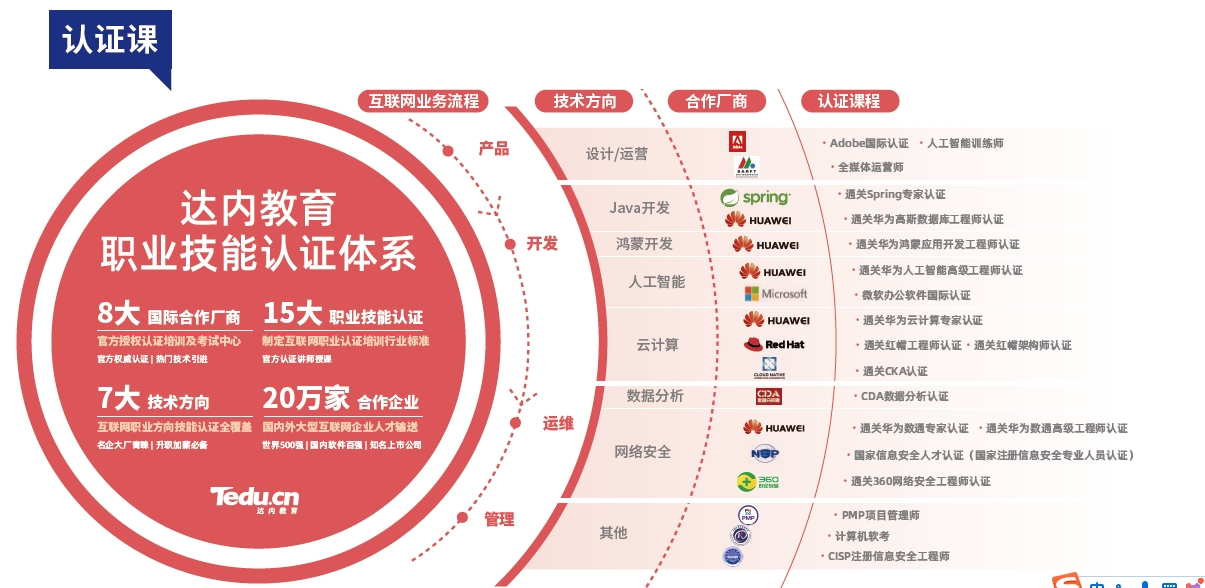 達內教育主要課程包括哪些？達內認證課程