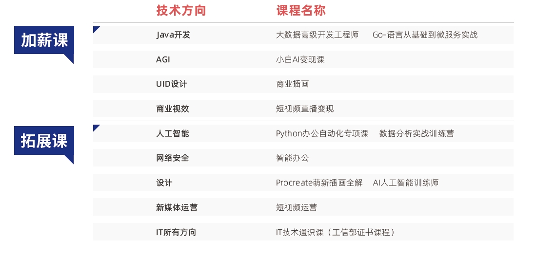 達內教育主要課程包括哪些？達內提升和拓展課程