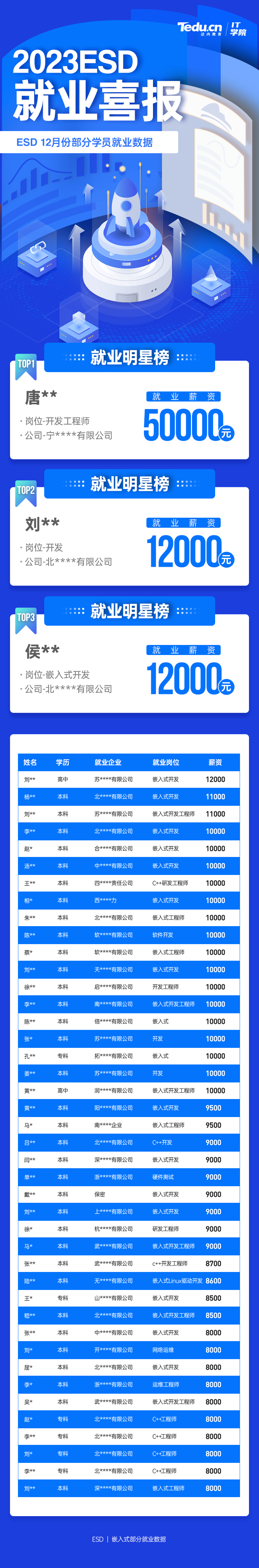 2023年達(dá)內(nèi)C++物聯(lián)網(wǎng)培訓(xùn)就業(yè)喜報(bào)