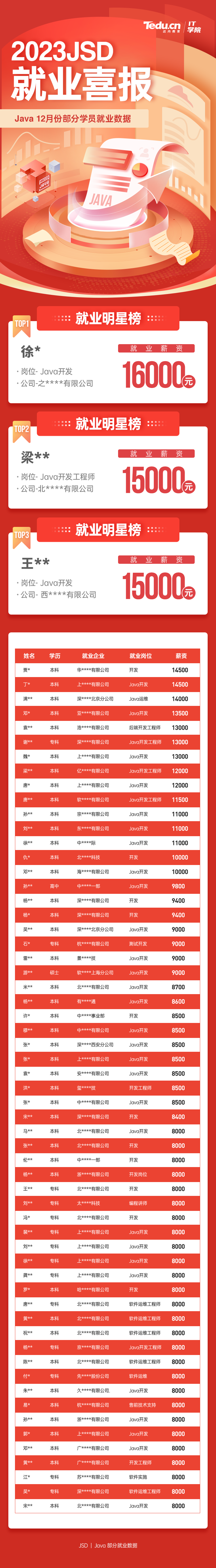2023年達(dá)內(nèi)Java就業(yè)喜報(bào)