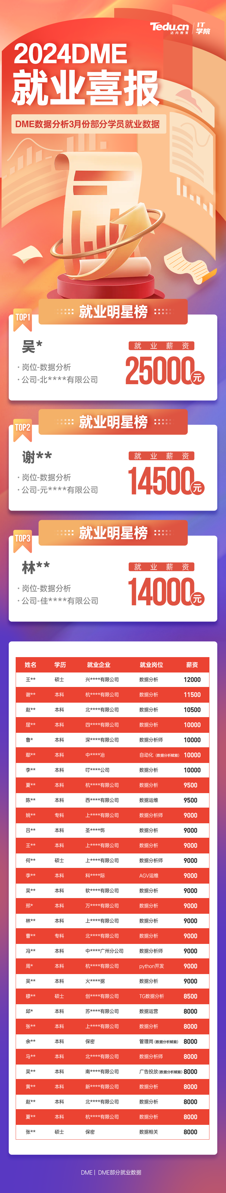 2024年3月數(shù)據(jù)分析培訓(xùn)學(xué)員就業(yè)薪資展現(xiàn)
