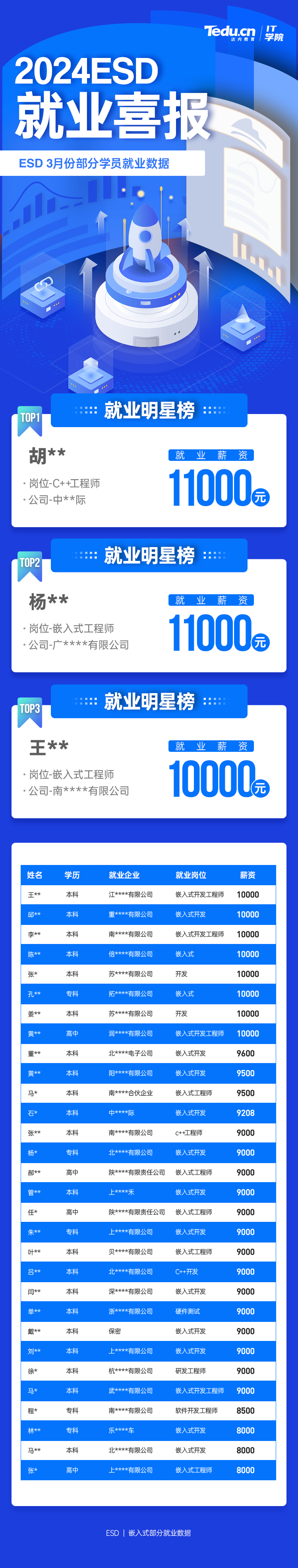 2024年3月C++物聯(lián)網(wǎng)培訓(xùn)學(xué)員就業(yè)薪資展現(xiàn)