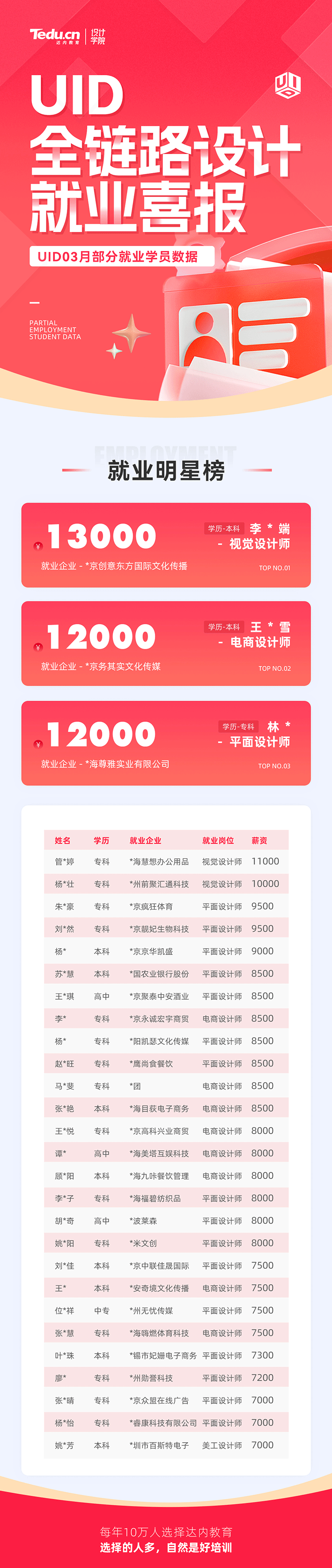2024年3月UID培訓(xùn)學(xué)員就業(yè)薪資展現(xiàn)