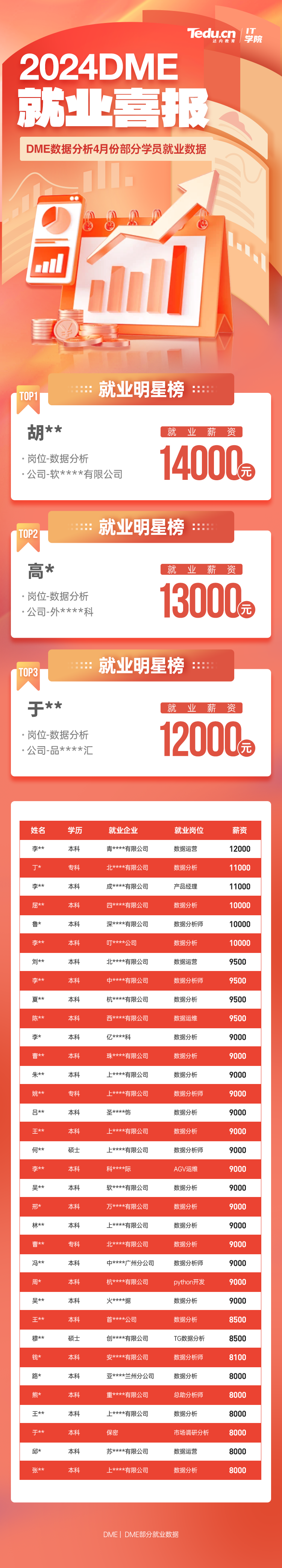 2024年4月達內(nèi)數(shù)據(jù)分析培訓學員就業(yè)薪資展現(xiàn)