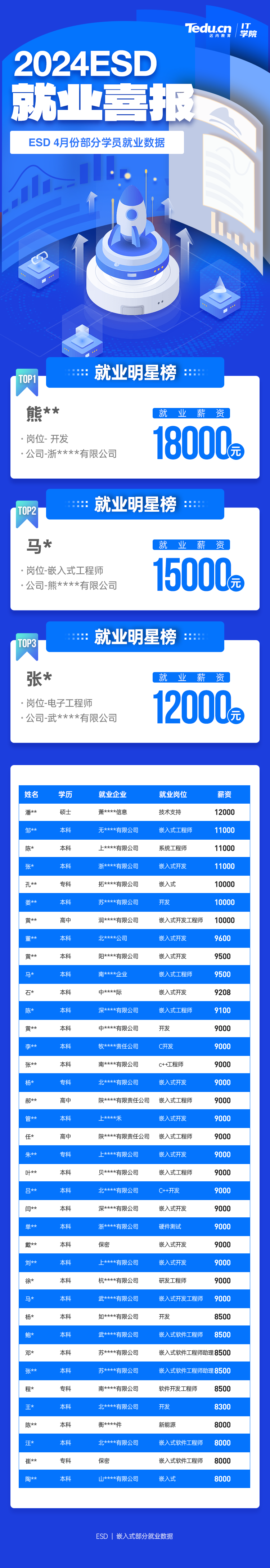 2024年4月達內(nèi)C++物聯(lián)網(wǎng)培訓學員就業(yè)薪資展現(xiàn)