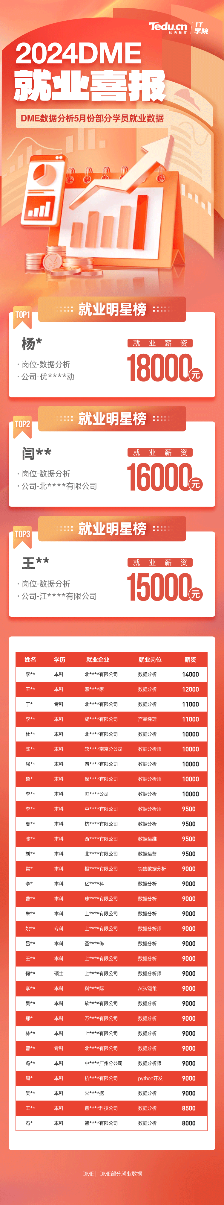 2024年5月達內(nèi)數(shù)據(jù)分析培訓學員就業(yè)薪資