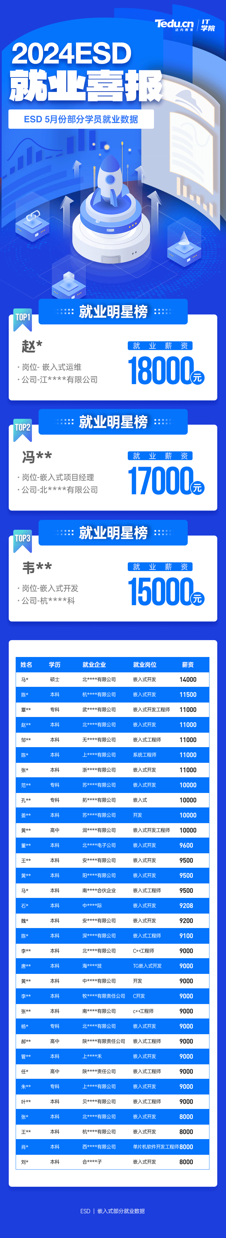 2024年5月達內(nèi)C++物聯(lián)網(wǎng)培訓學員就業(yè)薪資
