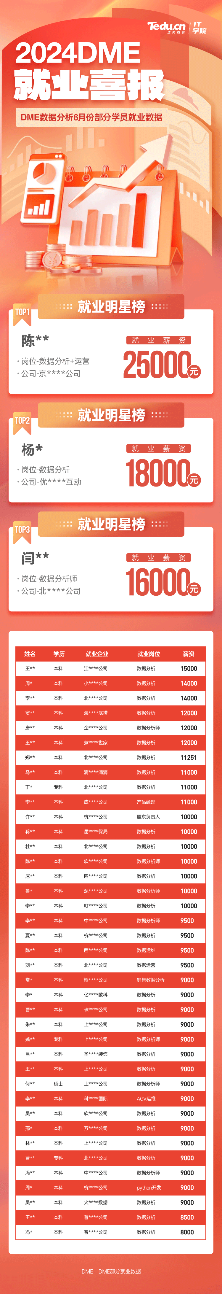 2024年6月達(dá)內(nèi)數(shù)據(jù)分析培訓(xùn)課程就業(yè)薪資展現(xiàn)