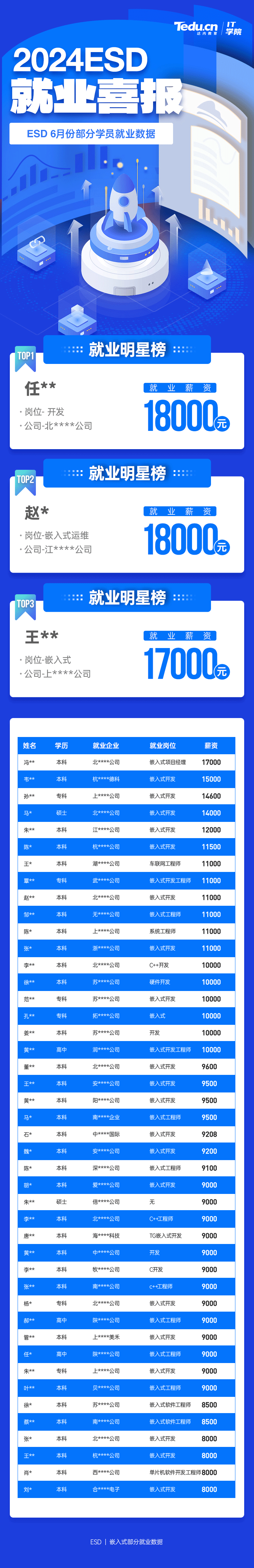 2024年6月達(dá)內(nèi)C++物聯(lián)網(wǎng)培訓(xùn)課程就業(yè)薪資展現(xiàn)