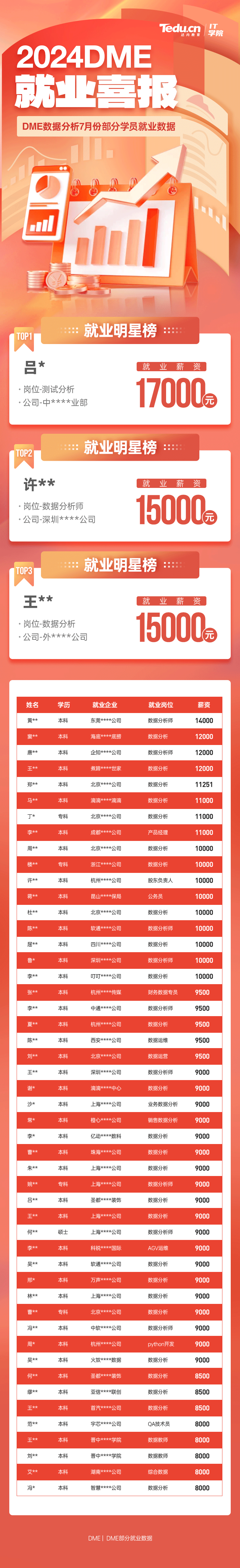 2024年7月數(shù)據(jù)分析培訓(xùn)課程就業(yè)學(xué)員薪資展現(xiàn)