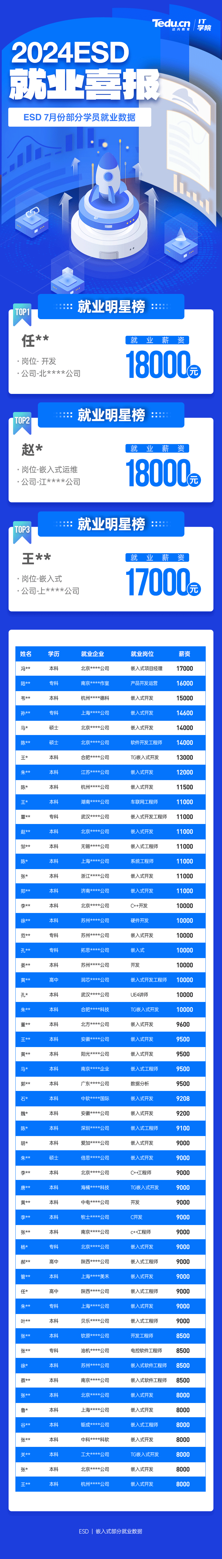 2024年7月C++物聯(lián)網(wǎng)培訓(xùn)課程就業(yè)學(xué)員薪資展現(xiàn)