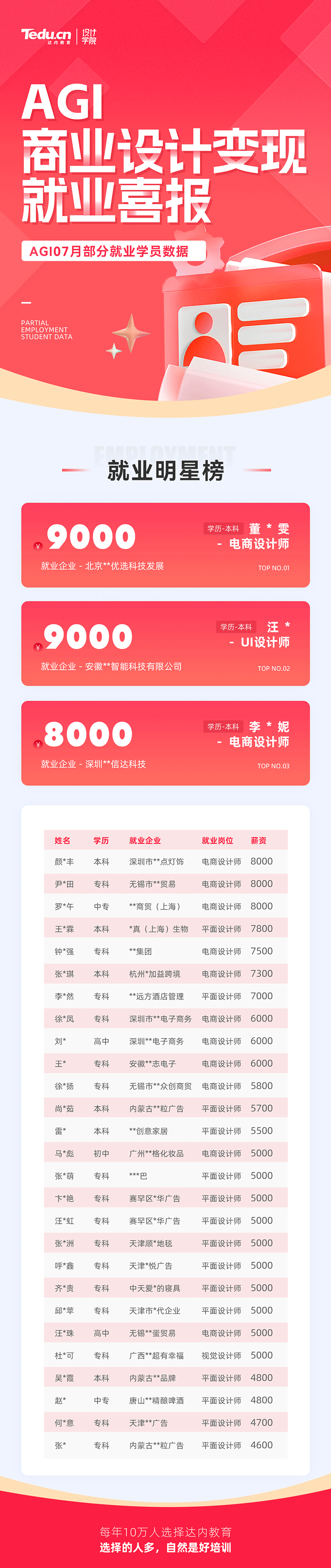 2024年7月AGI商業(yè)設(shè)計培訓(xùn)課程就業(yè)學(xué)員薪資展現(xiàn)