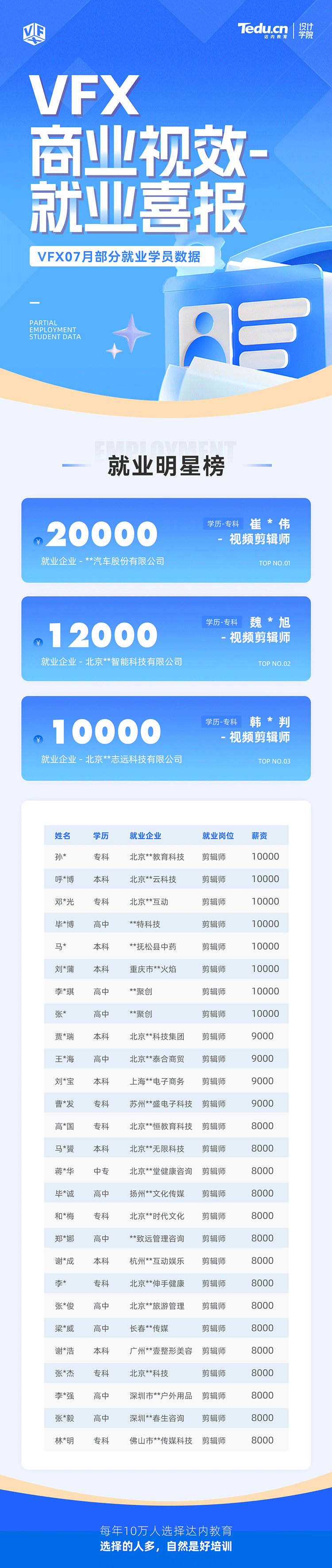 2024年7月VFX商業(yè)視效培訓(xùn)課程就業(yè)學(xué)員薪資展現(xiàn)