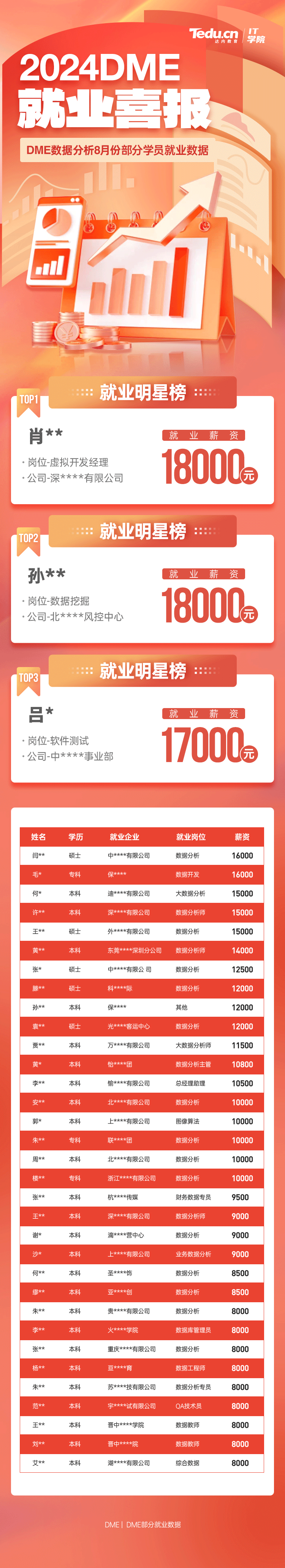 2024年8月數(shù)據(jù)分析培訓(xùn)畢業(yè)學員就業(yè)薪資展現(xiàn)