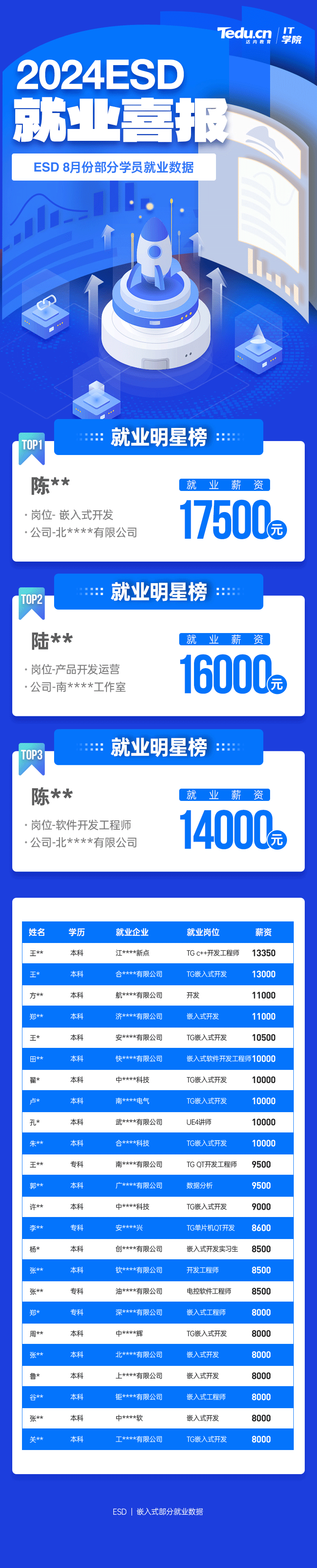 2024年8月C++物聯(lián)網(wǎng)培訓(xùn)畢業(yè)學員就業(yè)薪資展現(xiàn)