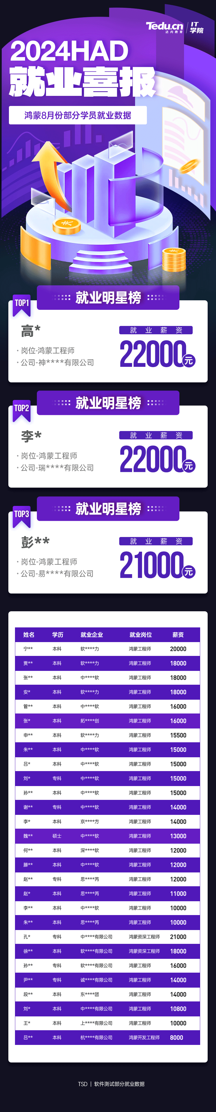 2024年8月鴻蒙培訓(xùn)畢業(yè)學員就業(yè)薪資展現(xiàn)