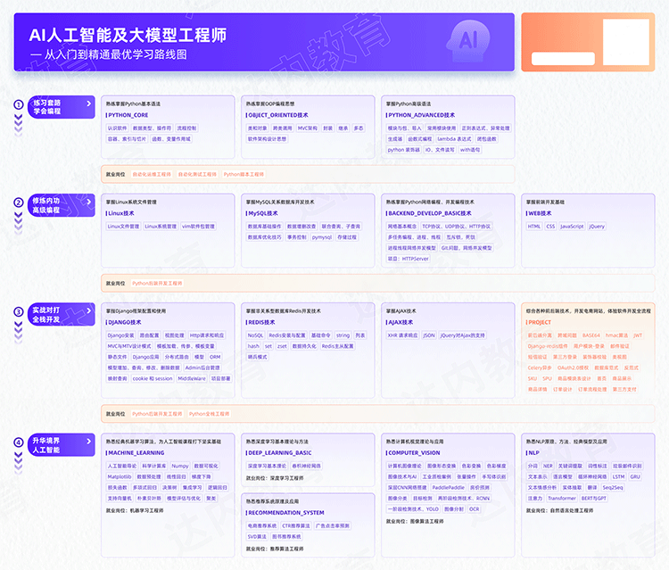 AI人工智能及大模型工程師從入門到精通學習路線圖