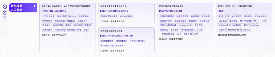 AI人工智能及大模型工程師從入門到精通學習路線圖第四階段：升華境界人工智能