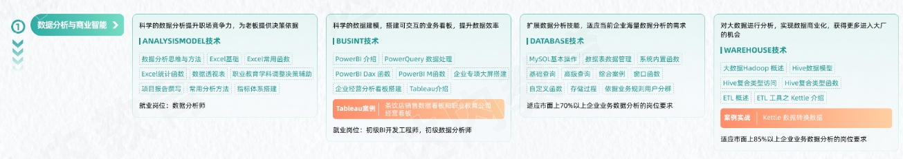 數(shù)據(jù)分析從入門到精通學(xué)習(xí)路線圖第一階段：數(shù)據(jù)分析與商業(yè)智能