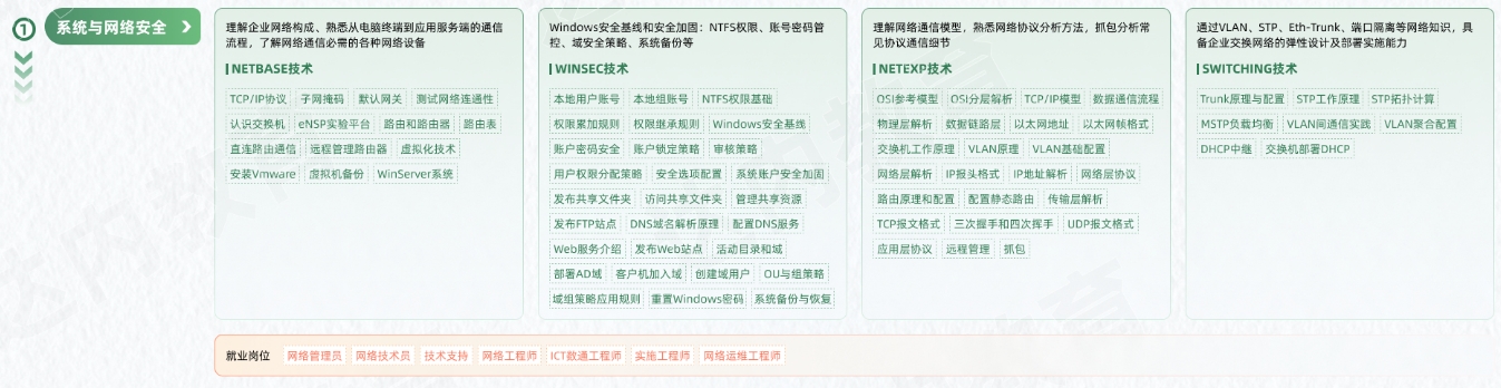 網(wǎng)絡(luò)安全工程師從入門到精通學(xué)習(xí)路線圖第一階段：系統(tǒng)與網(wǎng)絡(luò)安全