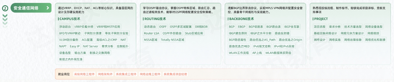 網(wǎng)絡(luò)安全工程師從入門到精通學(xué)習(xí)路線圖第二階段：安全通信網(wǎng)絡(luò)