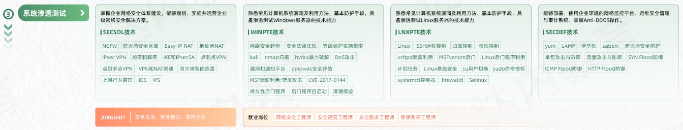 網(wǎng)絡(luò)安全工程師從入門到精通學(xué)習(xí)路線圖第三階段：系統(tǒng)滲透測(cè)試