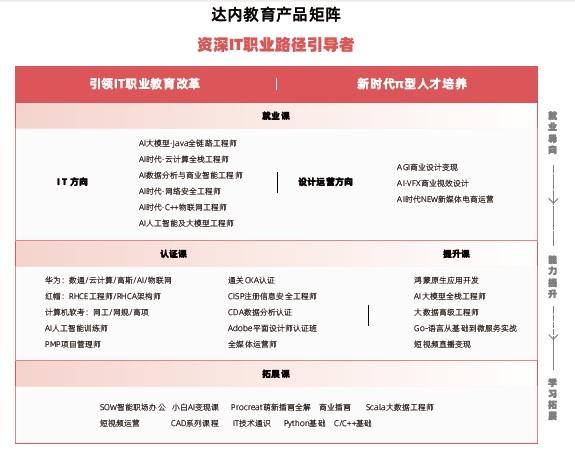 達內教育口碑怎么樣？達內課程