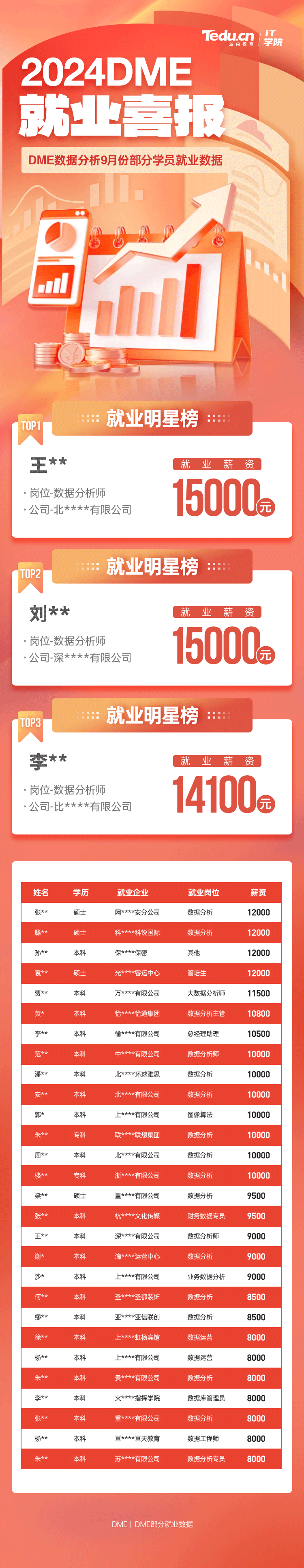 達內(nèi)2023年9月份數(shù)據(jù)分析培訓(xùn)學(xué)員就業(yè)薪資展現(xiàn)（部分）