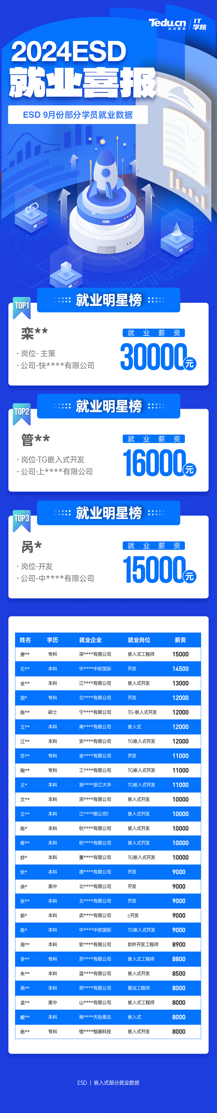 達內(nèi)2023年9月份C++物聯(lián)網(wǎng)培訓(xùn)學(xué)員就業(yè)薪資展現(xiàn)（部分）