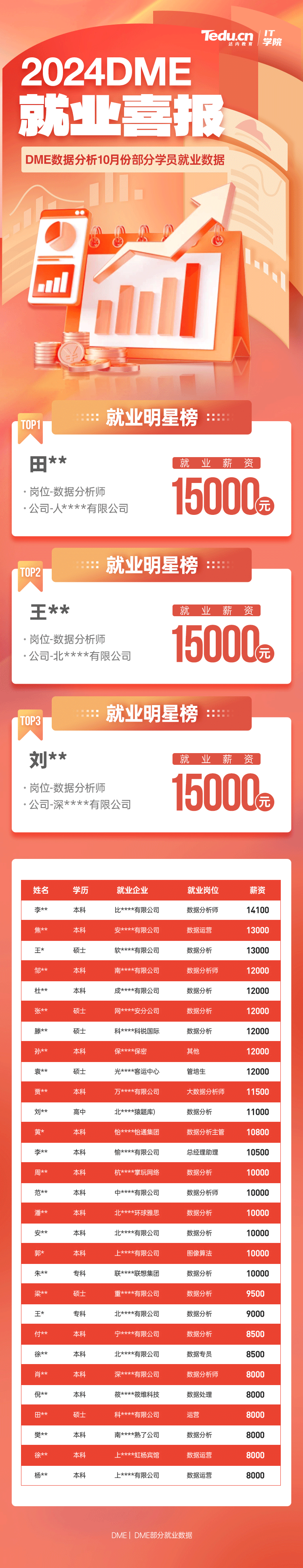 達(dá)內(nèi)2024年10月份C++物聯(lián)網(wǎng)學(xué)員就業(yè)薪資展現(xiàn)(部分)