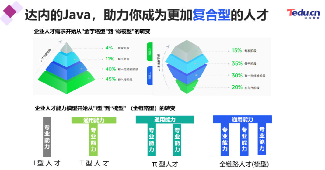 達(dá)內(nèi)教育最新升級《AI大模型·Java全鏈路工程師2.0》課程詳解