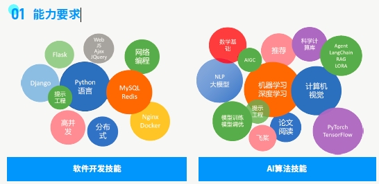 如何進入人工智能行業(yè)