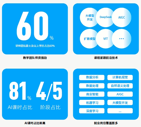 AI人工智能課程優(yōu)勢