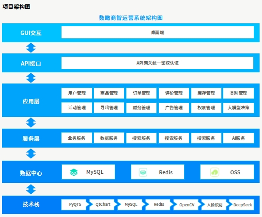 項目架構(gòu)圖