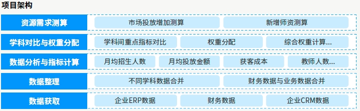 項目架構(gòu)