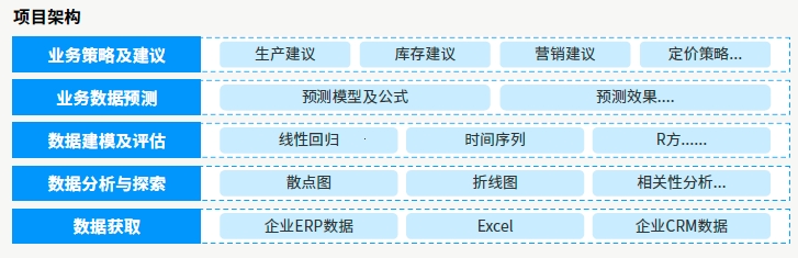 項目架構(gòu)