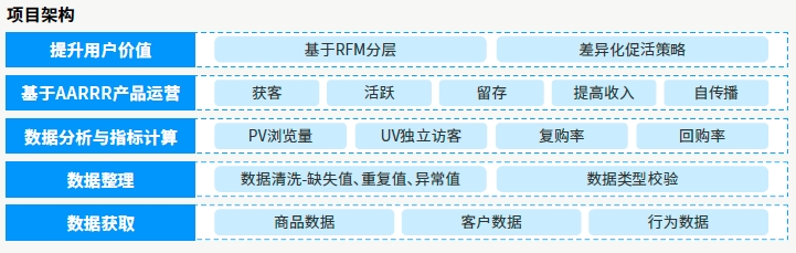 項目架構(gòu)