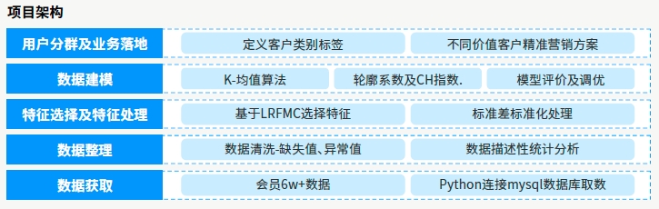 項目架構(gòu)