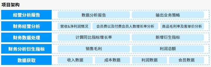 項目架構(gòu)