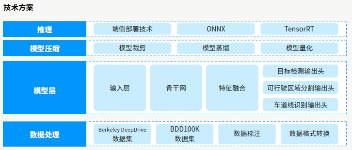 項目架構(gòu)