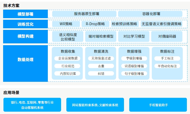 項目架構(gòu)