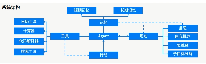 項目架構(gòu)