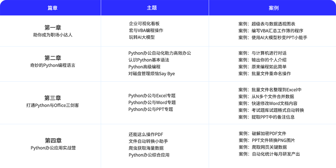 python辦公自動(dòng)化培訓(xùn)課程內(nèi)容