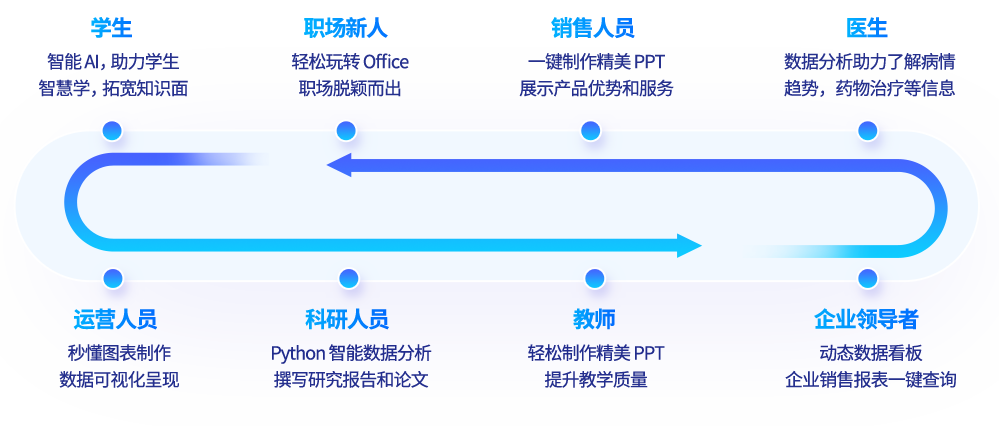 不同人群學(xué)習(xí)office智能辦公效果用途